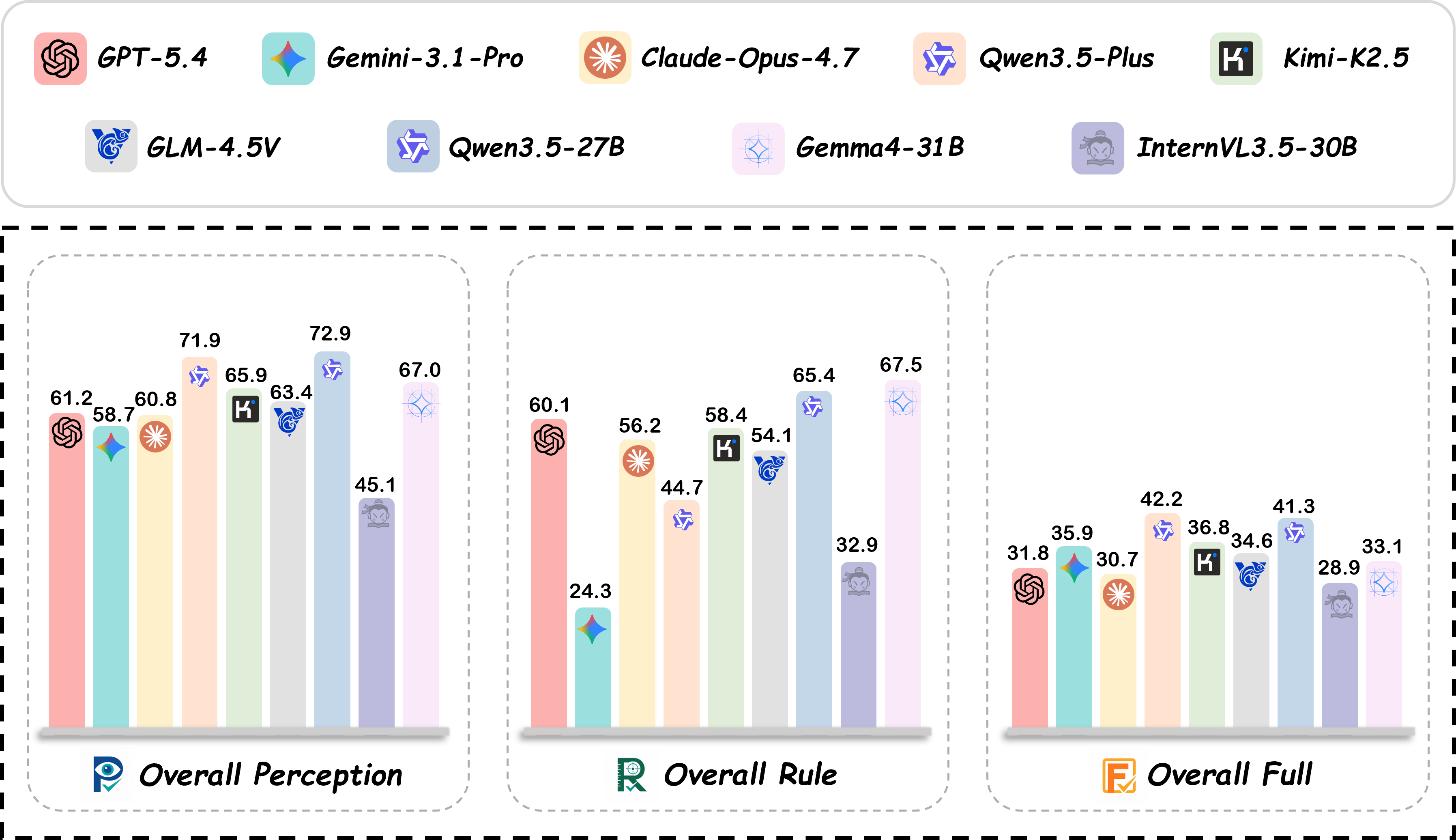 Aggregate P/R/F performance across evaluated models