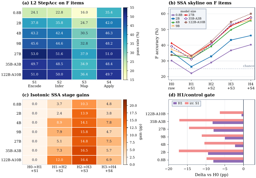 Qwen3.5 S1-S4 and SSA localization