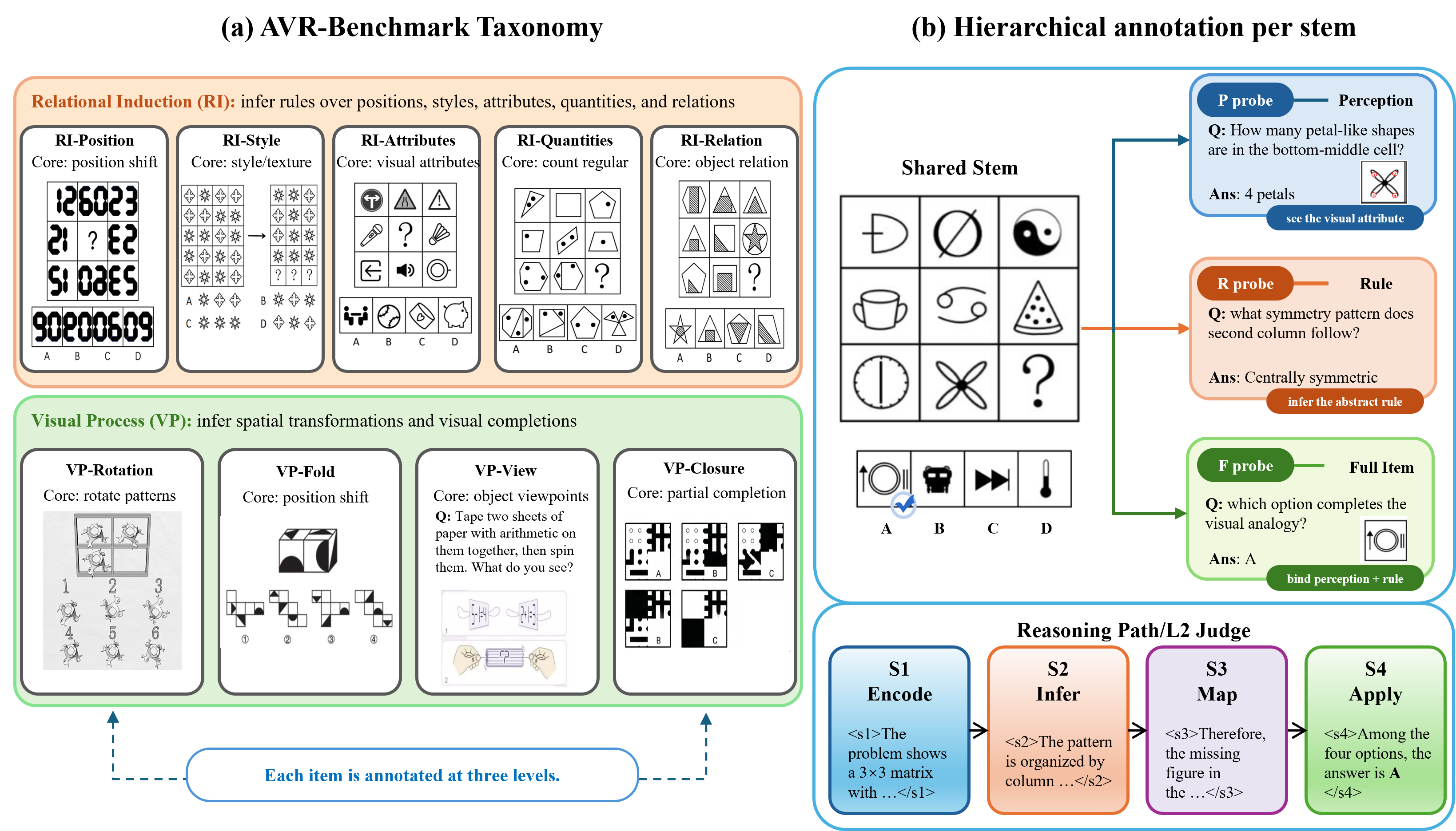 StemBind overview: nine RI/VP operations, shared-stem P/R/F probes, and S1-S4 process stages.